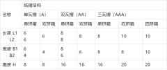 瓦楞紙箱的制造尺寸設(shè)計(jì)